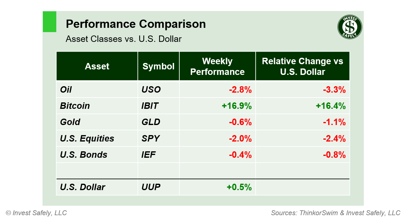 Weekly price performance by asset class