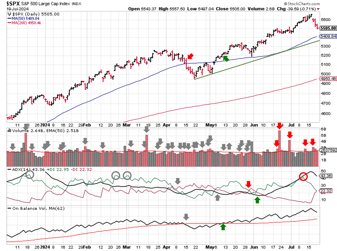 Technical analysis of daily SPX prices