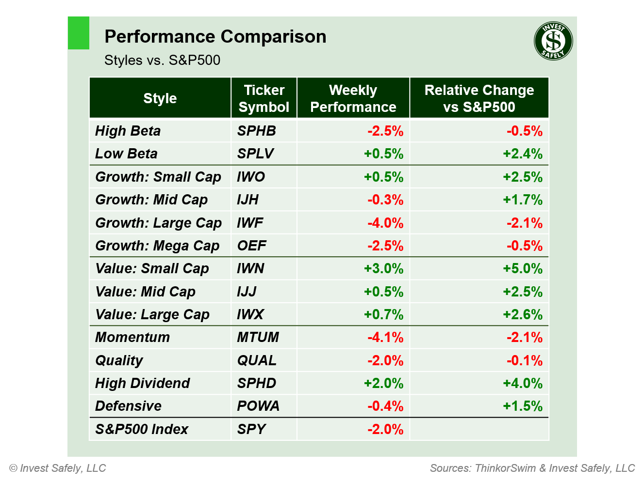 Weekly price performance by sector style