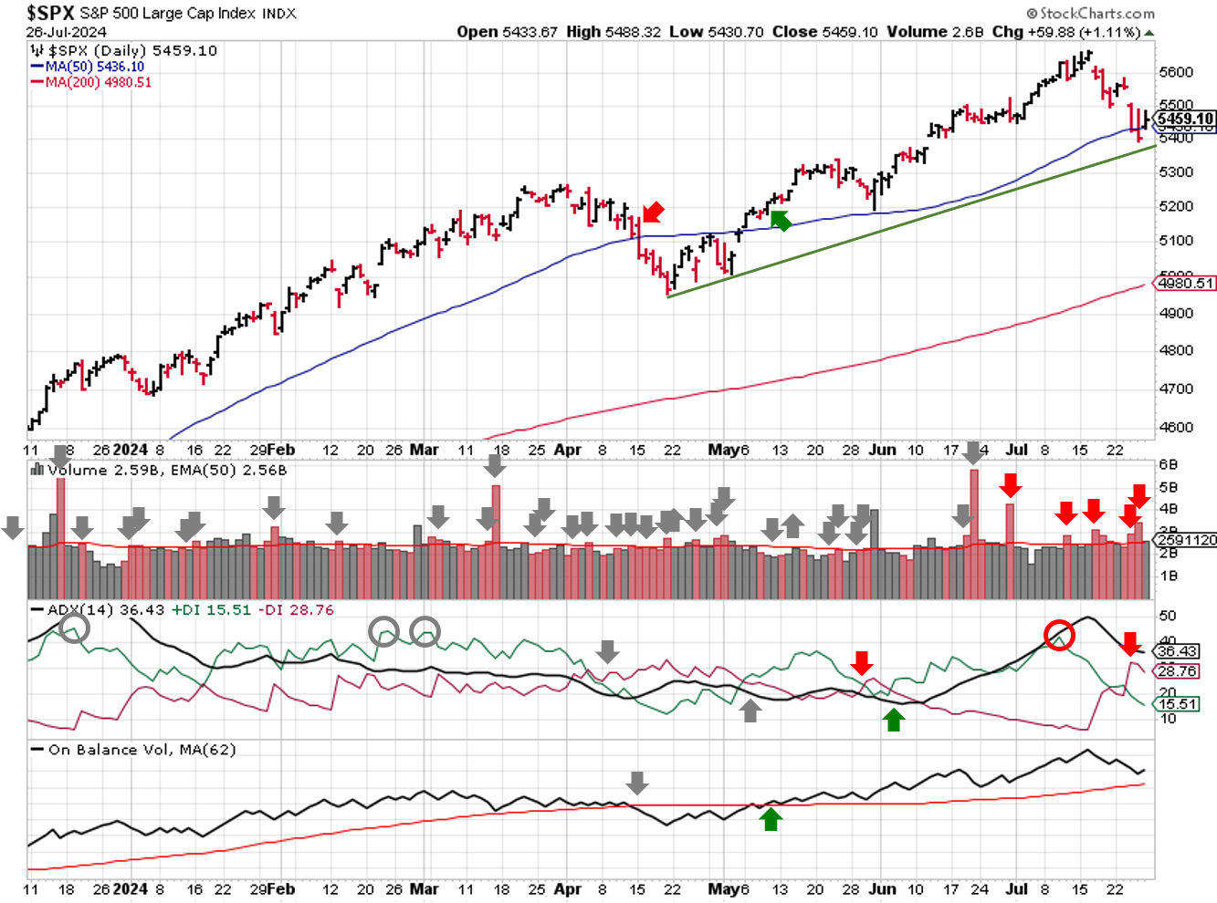 Technical analysis of daily SPX prices