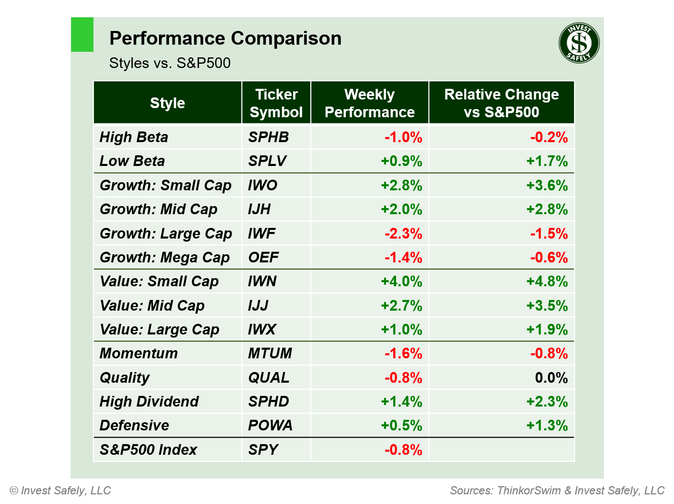 Weekly price performance by sector style