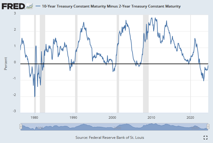 Highlight Yield Curve Un-inversion (2s and 10s) and recessions