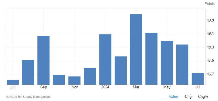 Highlight contraction in ISM Manufacturing Survey data