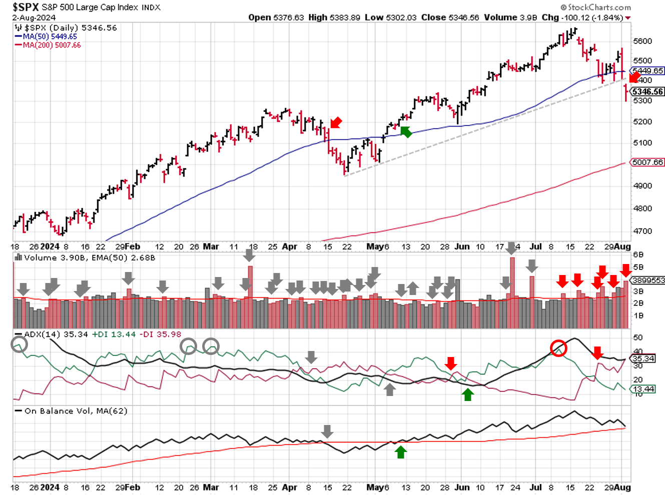 Technical analysis of daily SPX prices