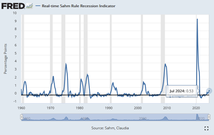 Highlight alignment of Sahm Rule and Recessions