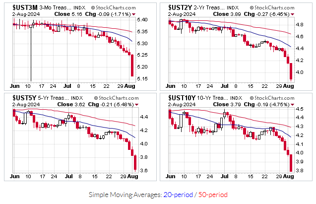 Highlight drop in US Treasury yields as a result of weak NFP data