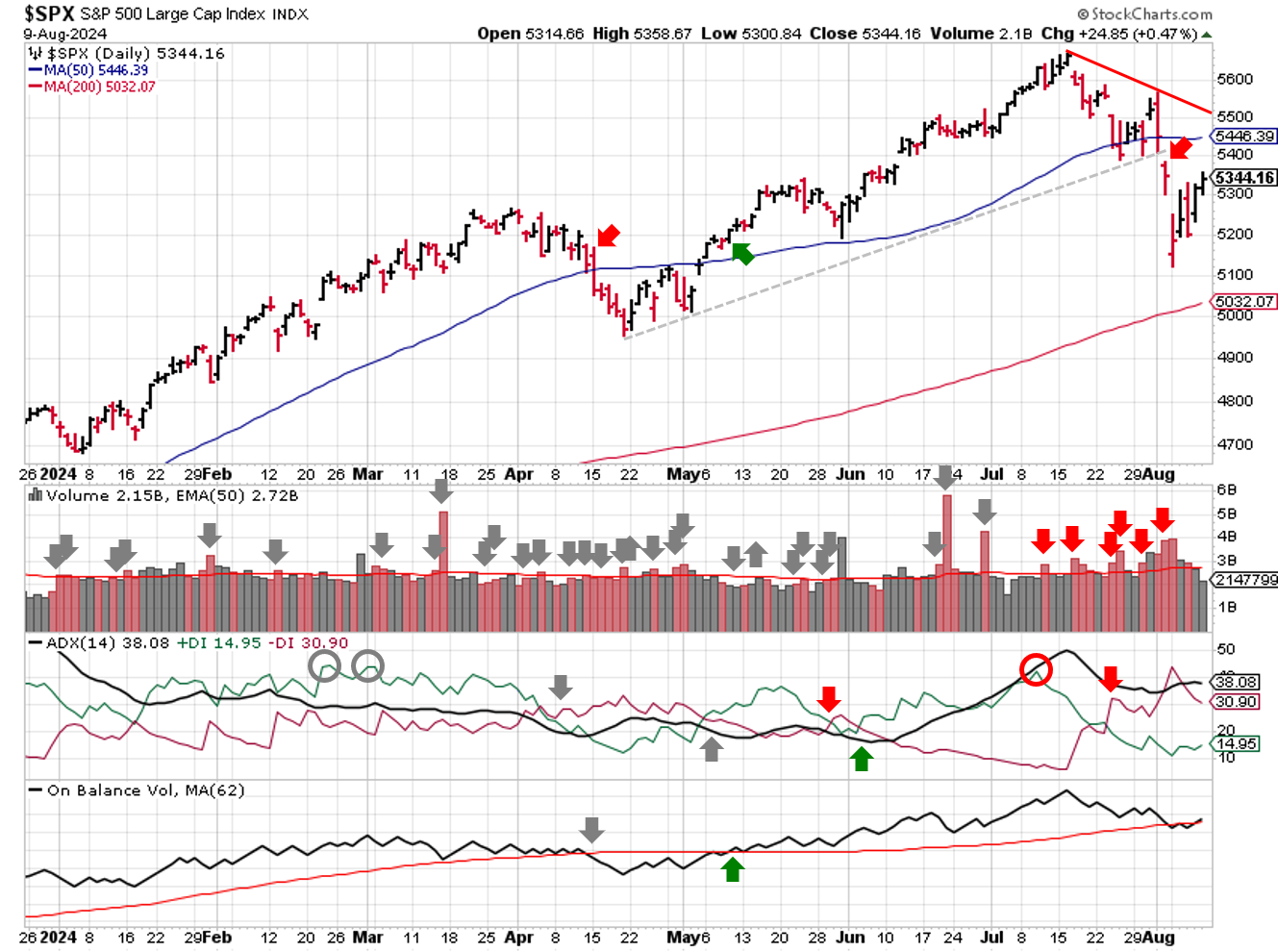 Technical analysis of daily SPX prices