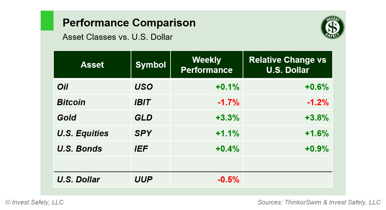 Weekly price performance by asset class