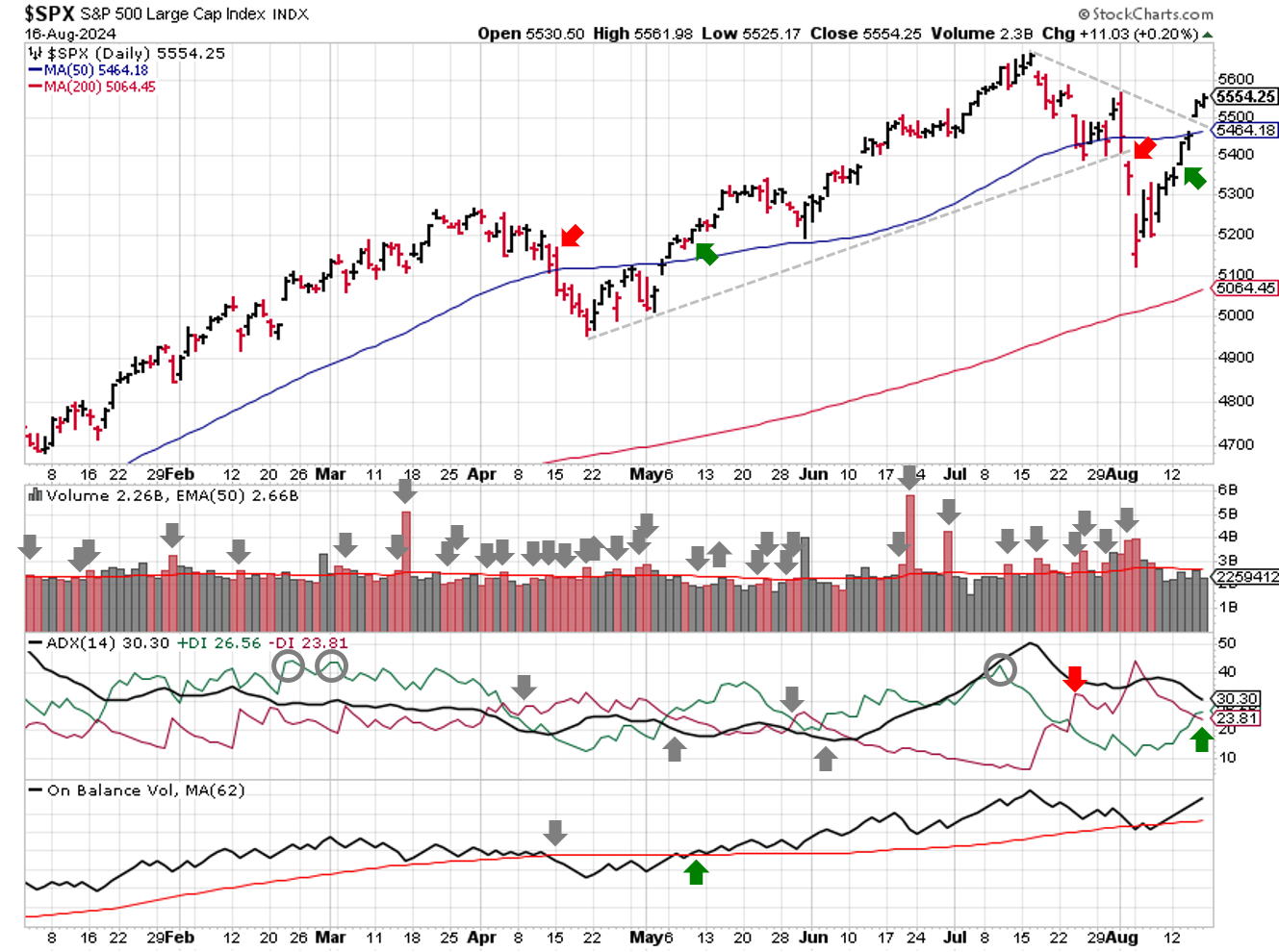 Technical analysis of daily SPX prices