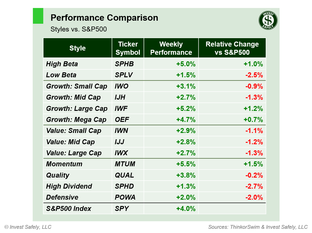 Weekly price performance by sector style