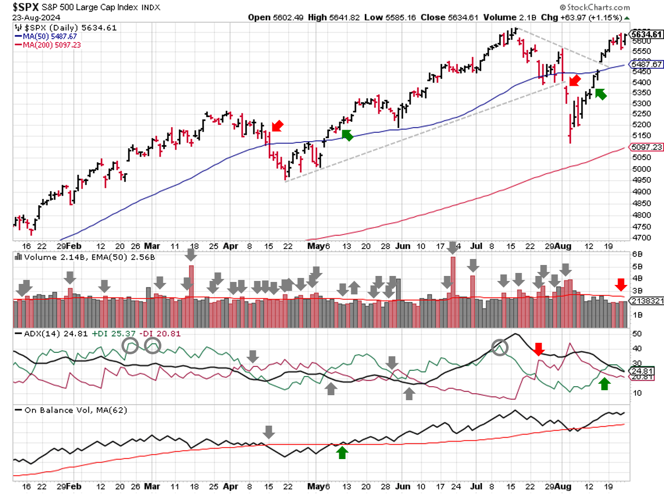 Technical analysis of daily SPX prices