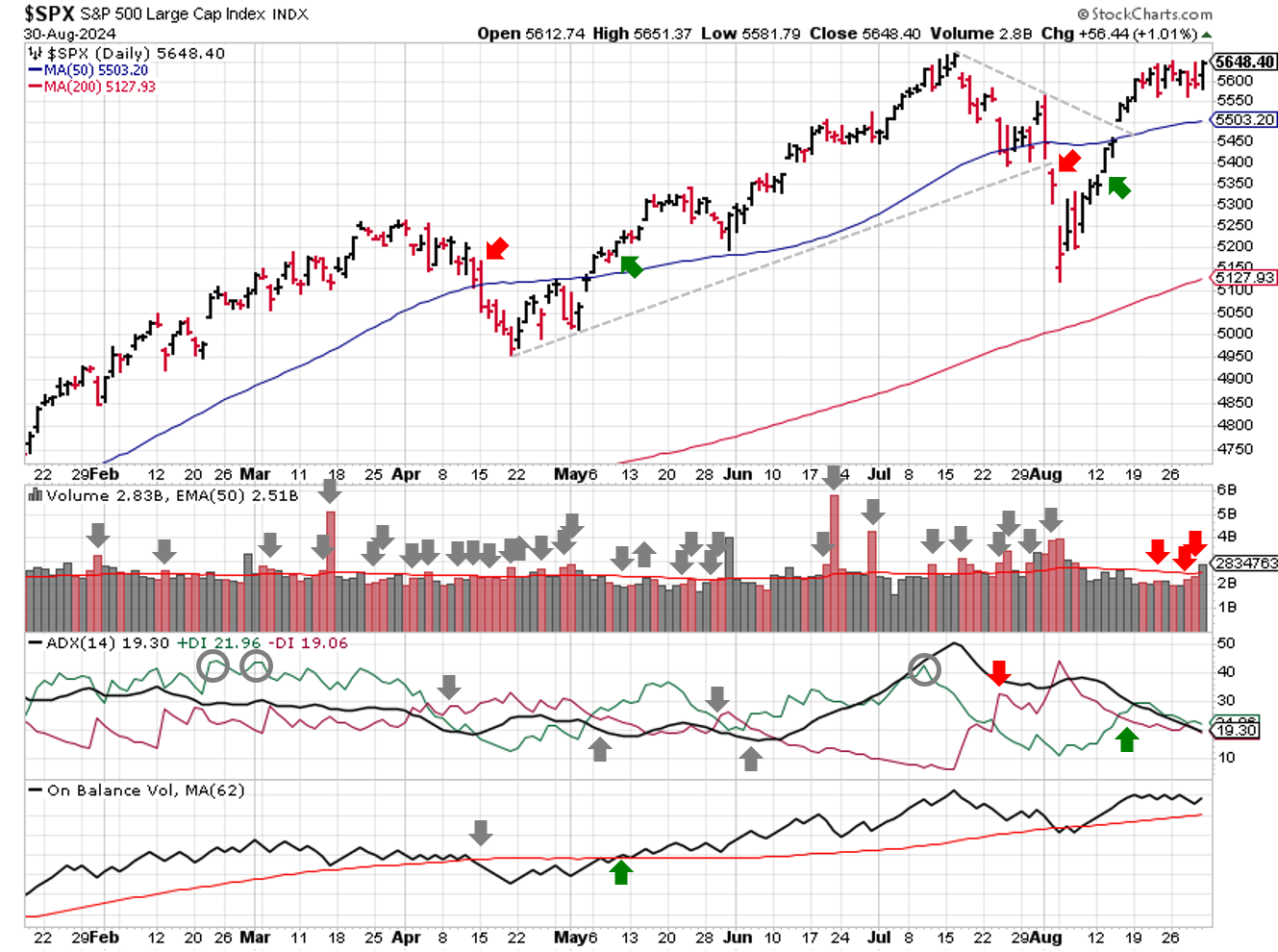 Technical analysis of daily SPX prices