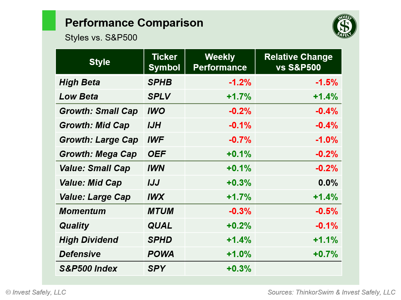 Weekly price performance by sector style