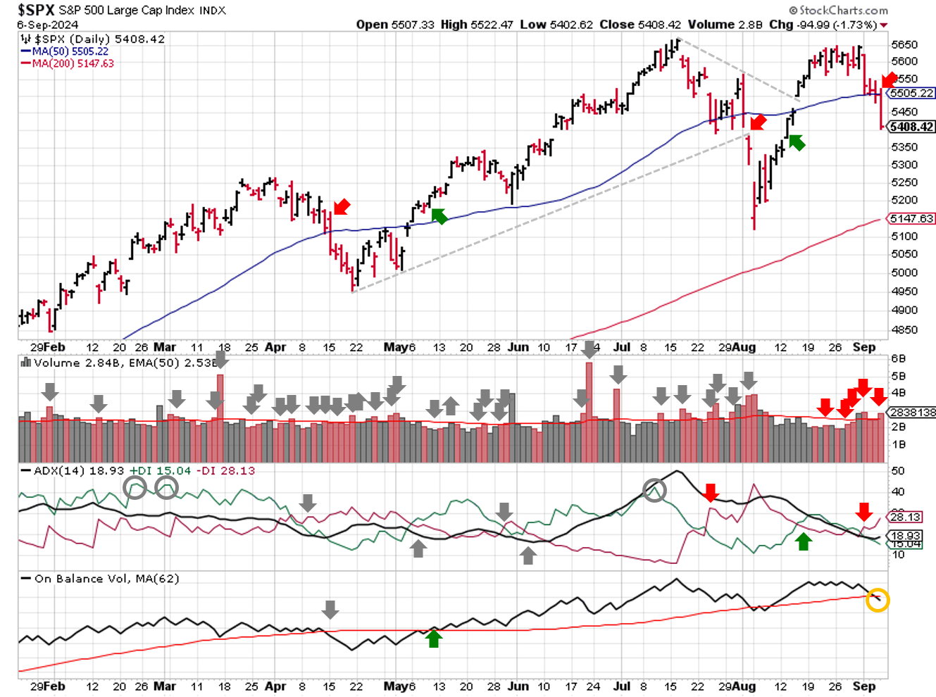 Technical analysis of daily SPX prices