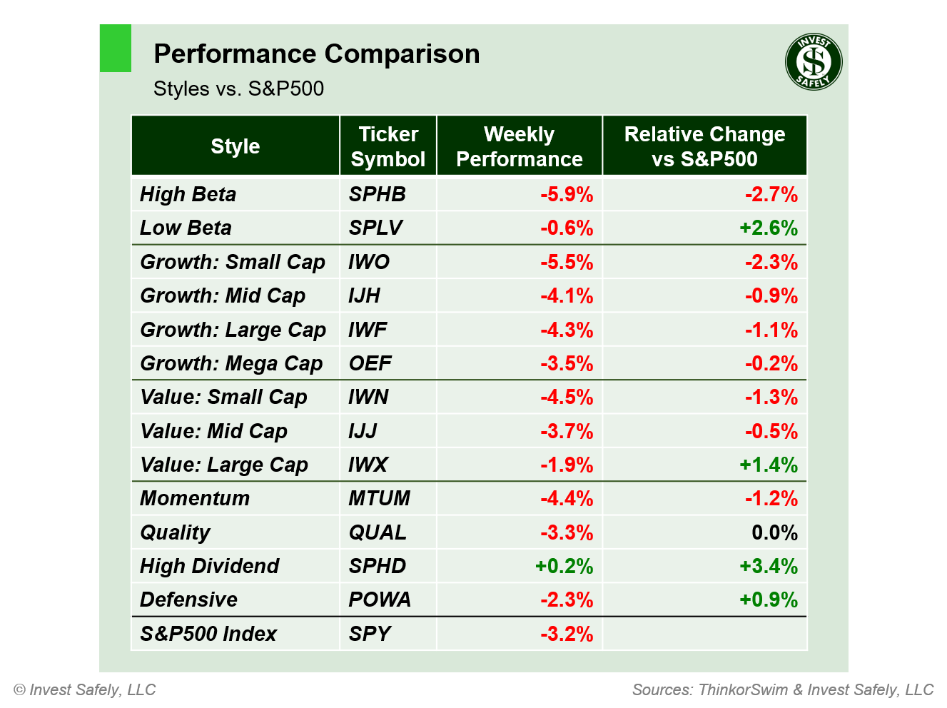 Weekly price performance by sector style