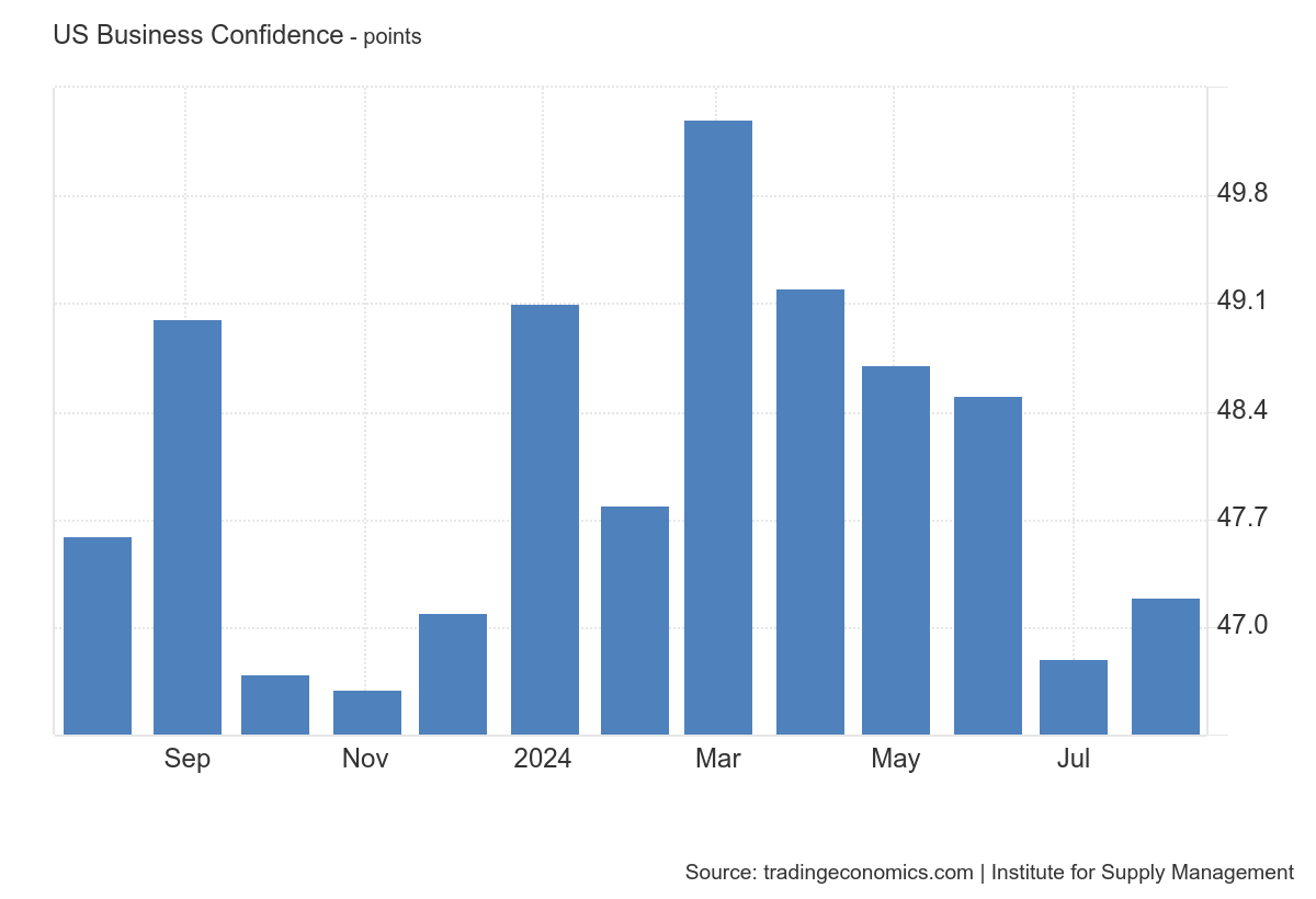 ata showing Expansion or contraction in US factory activity