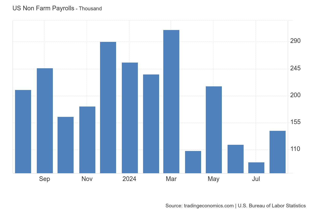 Data showing rise or fall in Non-farm Payroll data