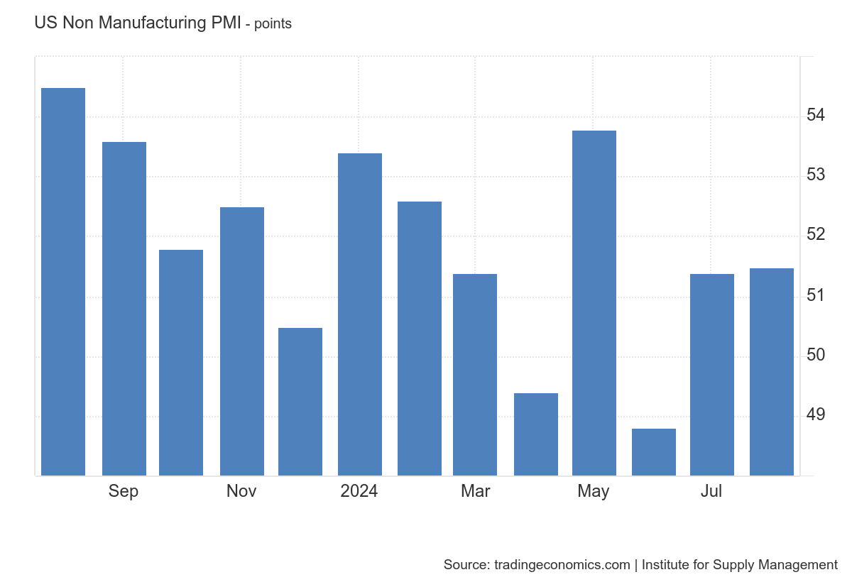 Data showing Expansion or contraction in US non-factory activity