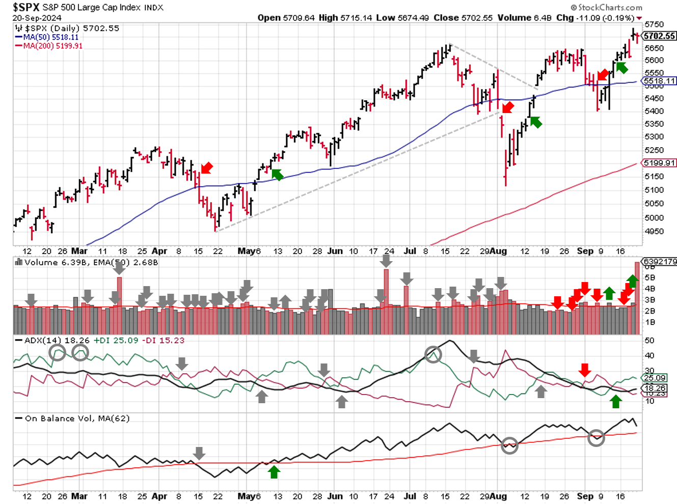 Technical analysis of daily SPX prices