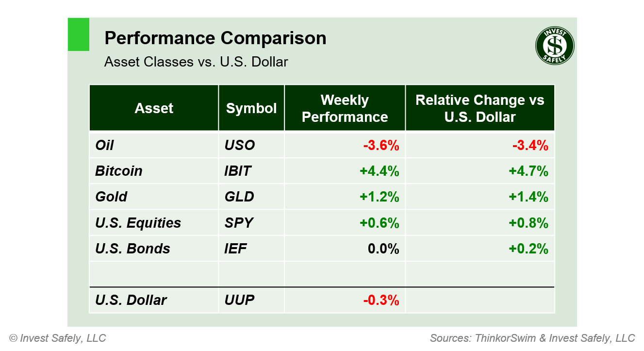 Weekly price performance by asset class