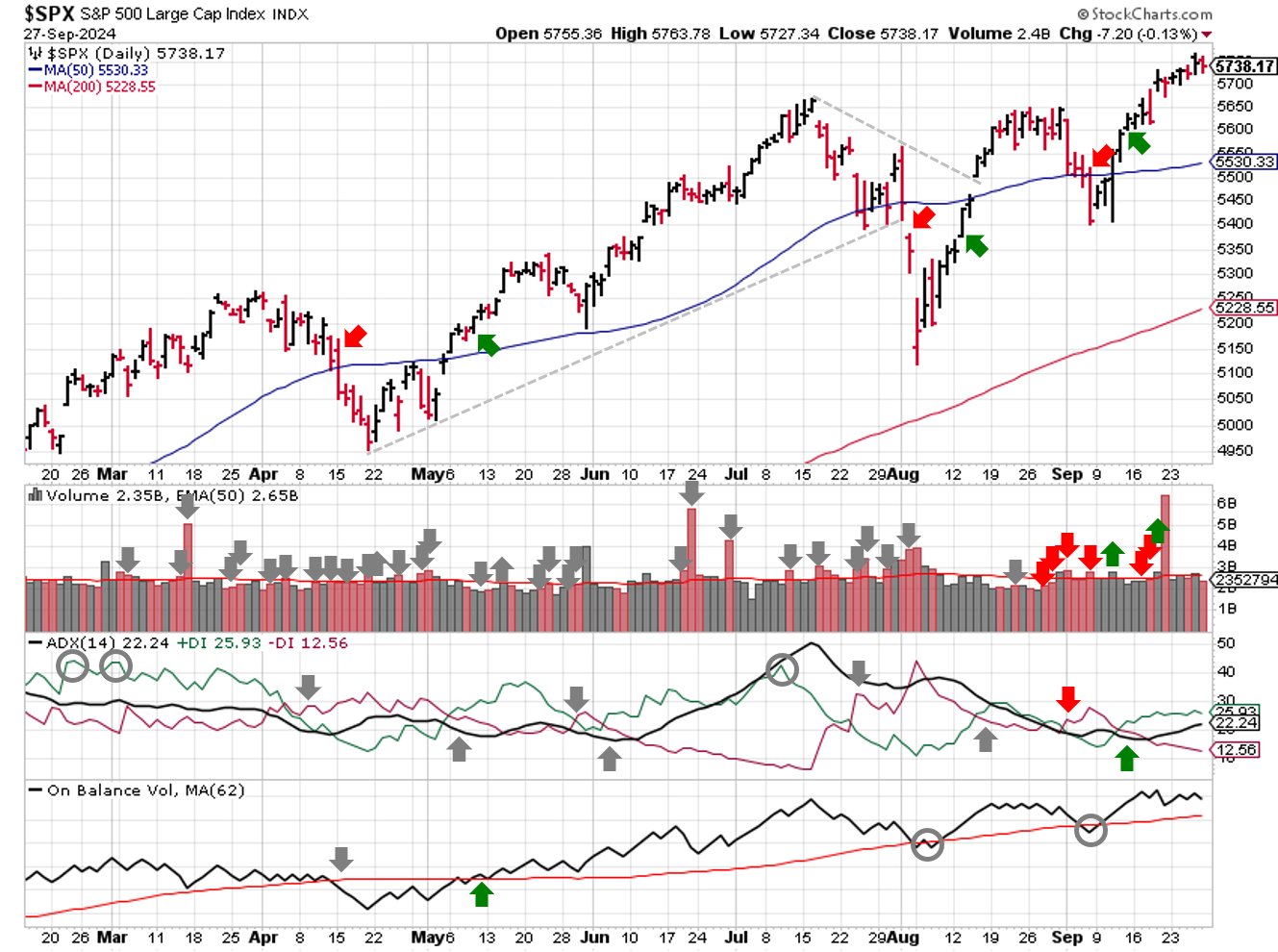 Technical analysis of daily SPX prices