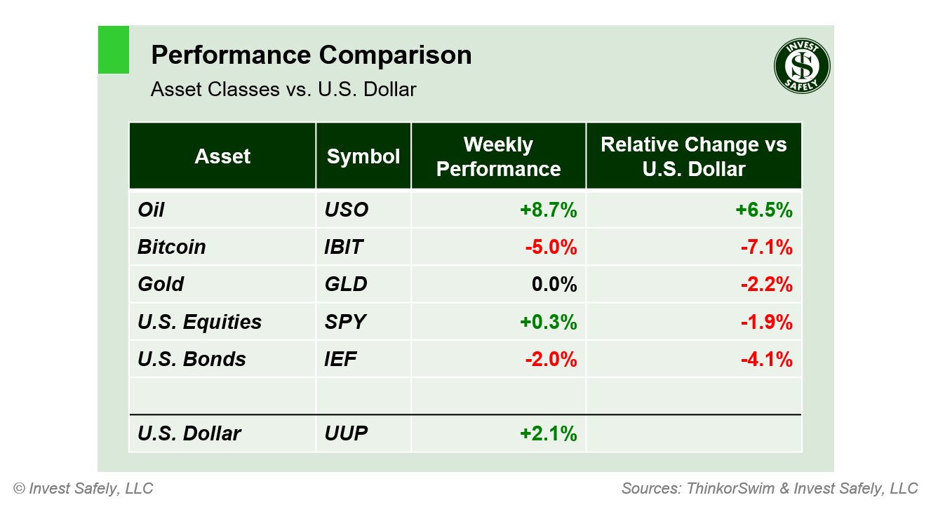 Weekly price performance by asset class