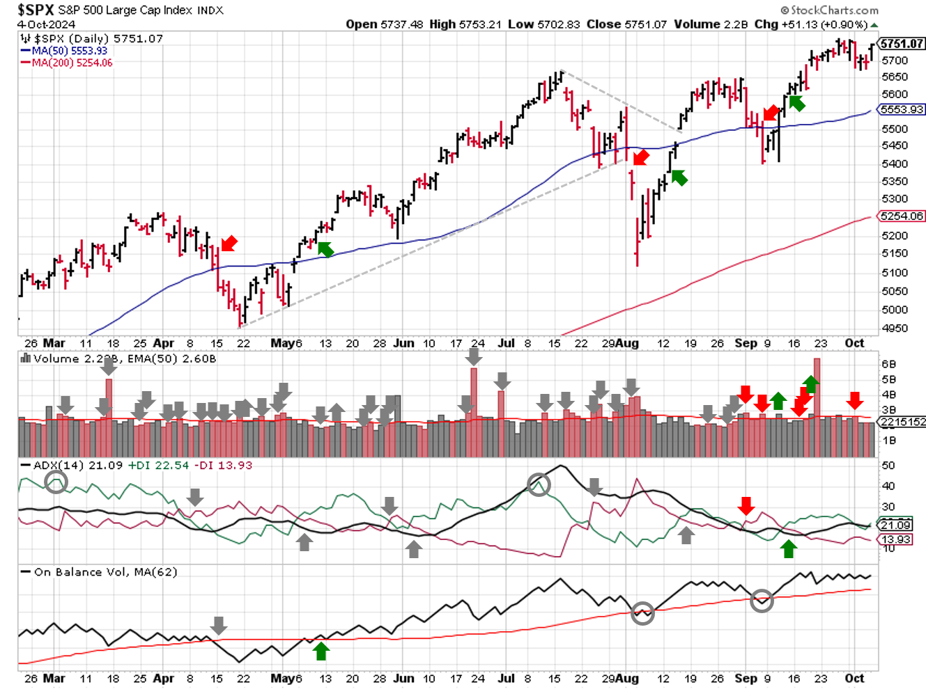 Technical analysis of daily SPX prices