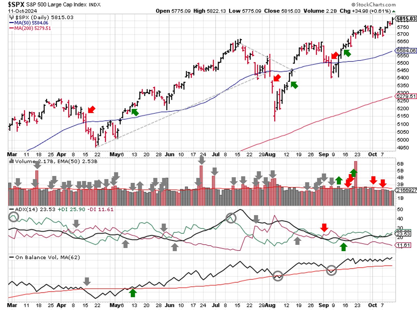 Technical analysis of daily SPX prices