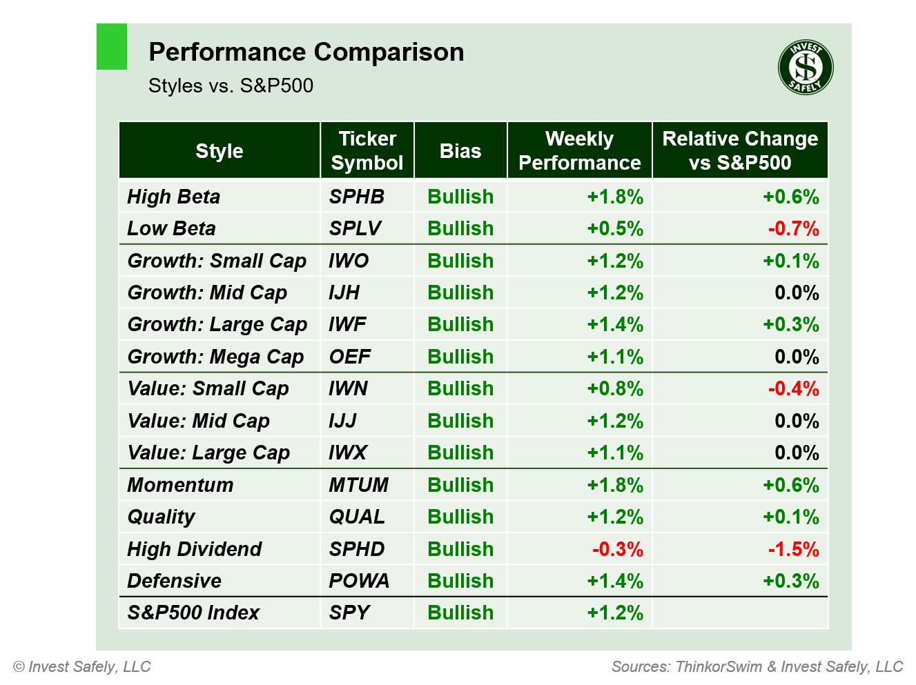 Weekly price performance by sector style