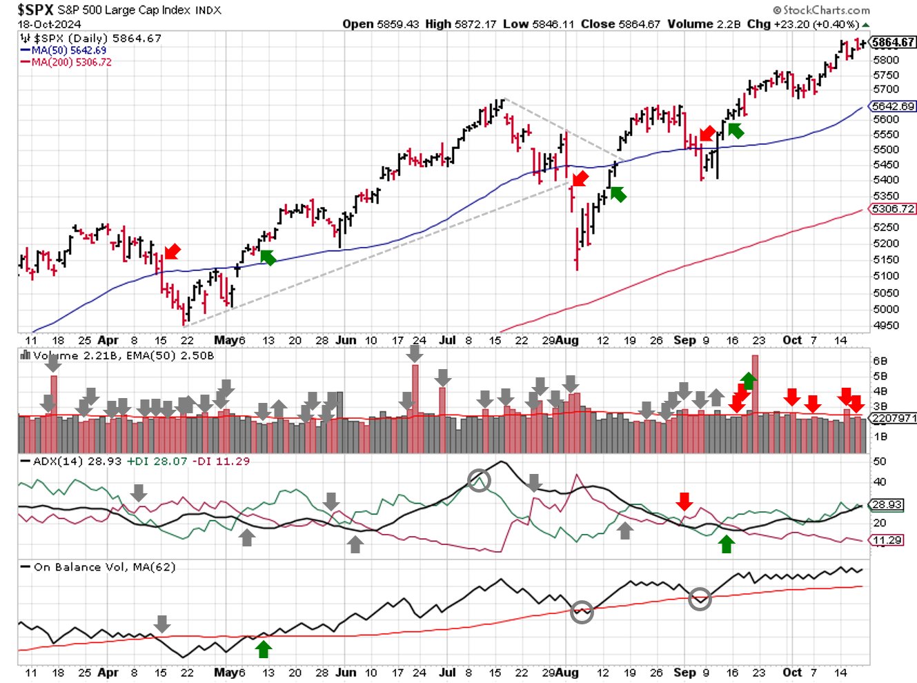 Technical analysis of daily SPX prices