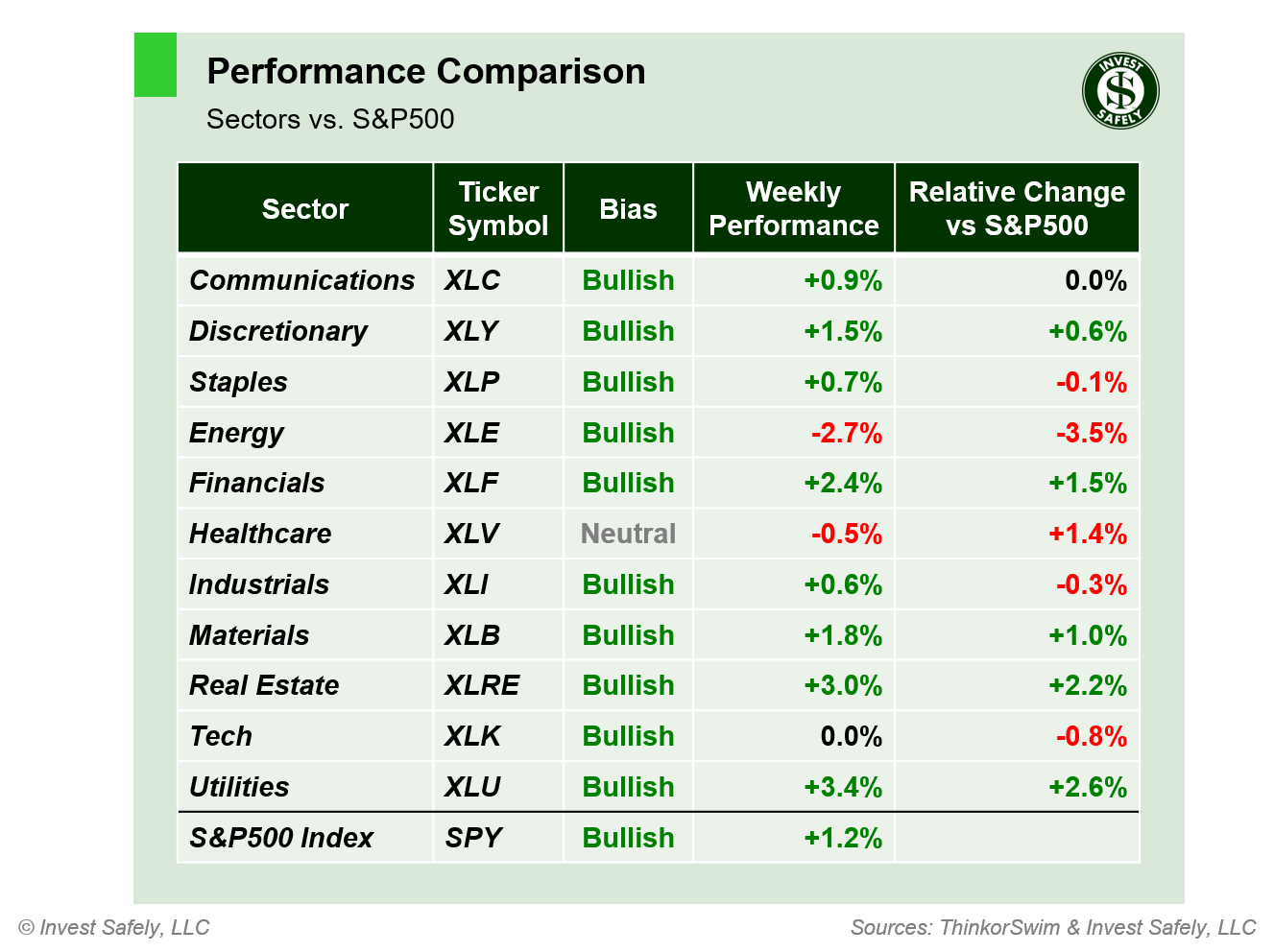 Weekly price performance of S&P500 sector ETFs