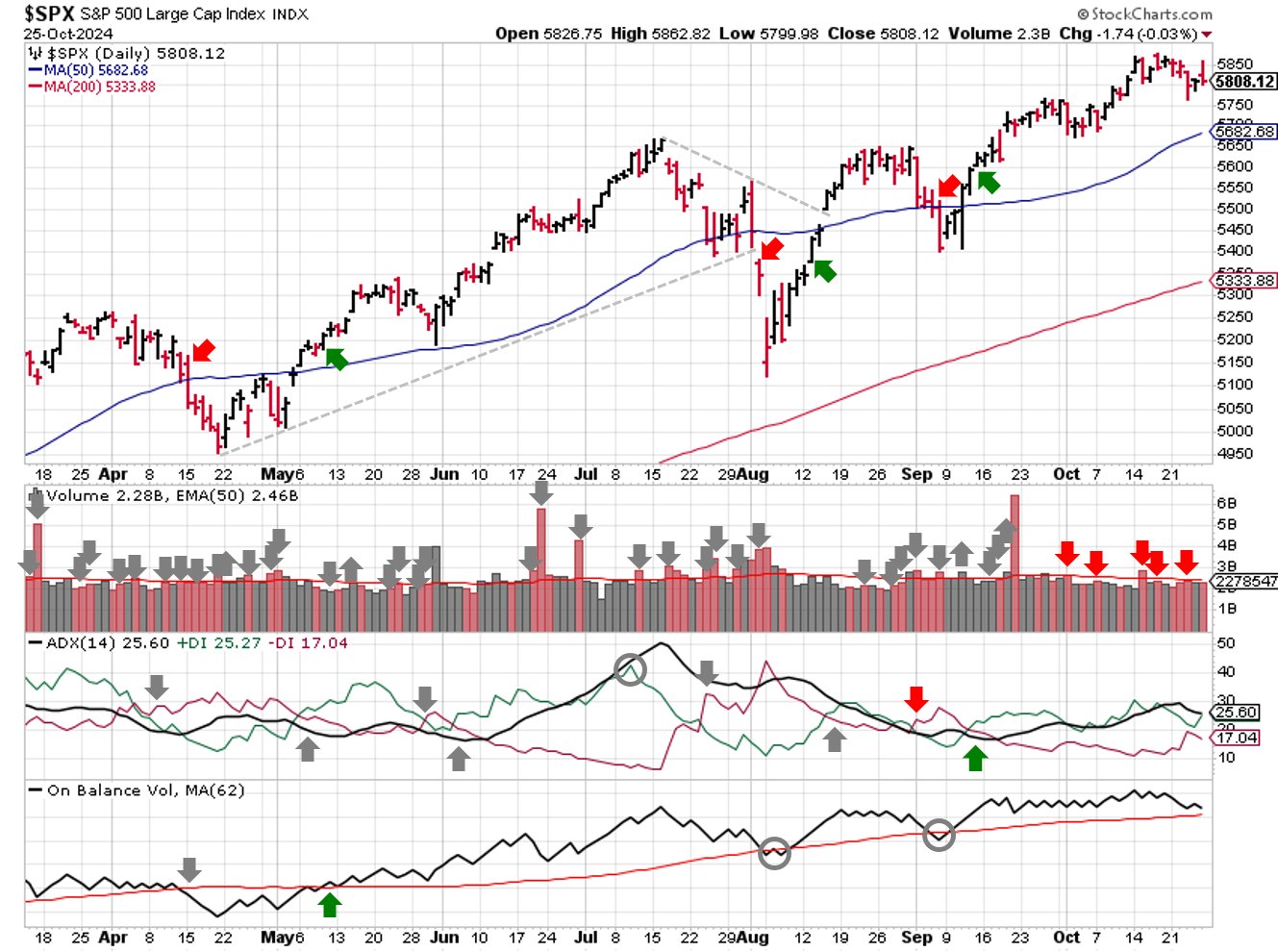 Technical analysis of daily SPX prices