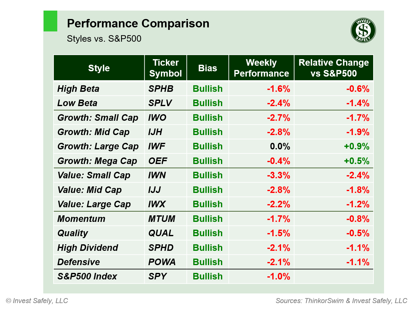 Weekly price performance by sector style