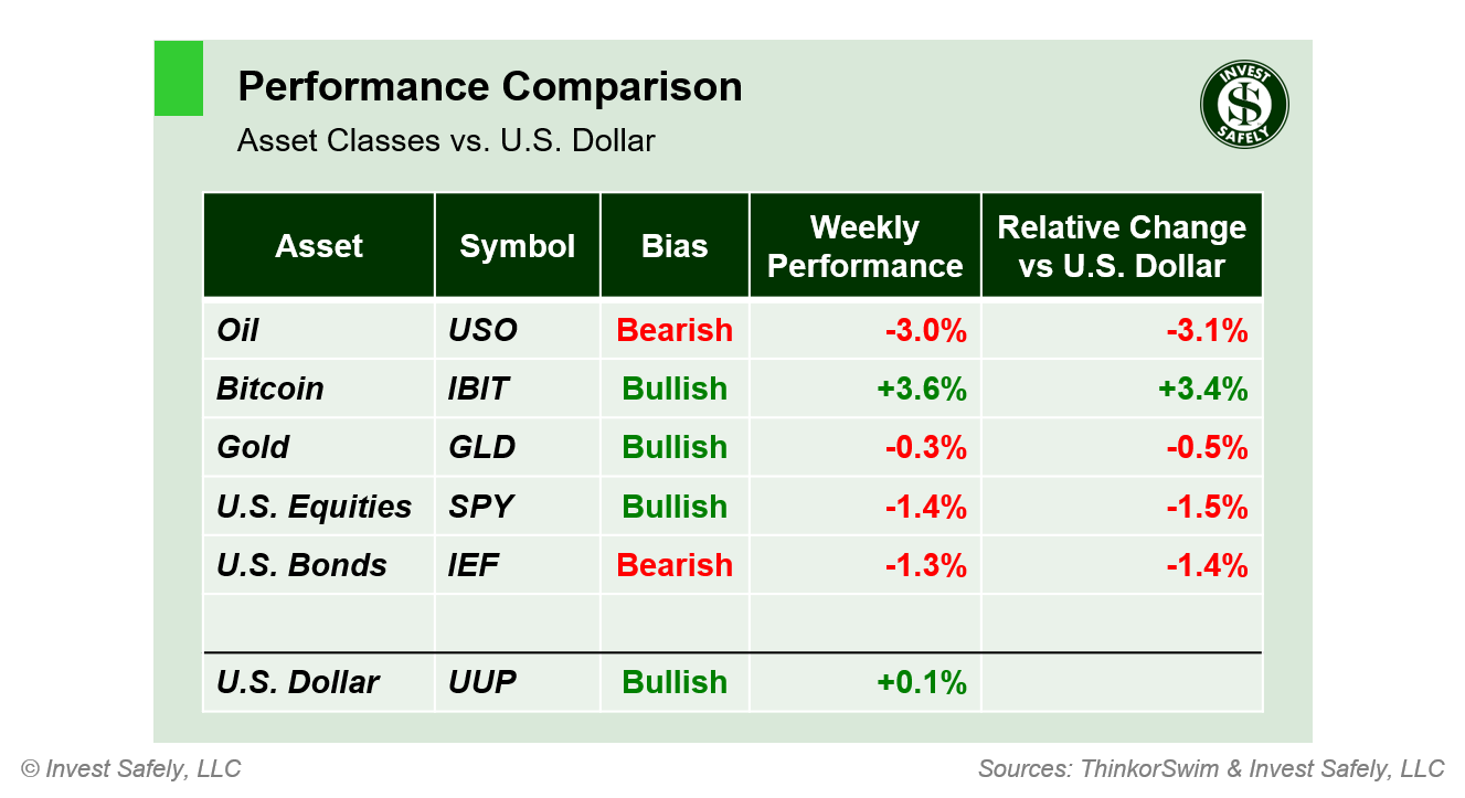 Weekly price performance by asset class