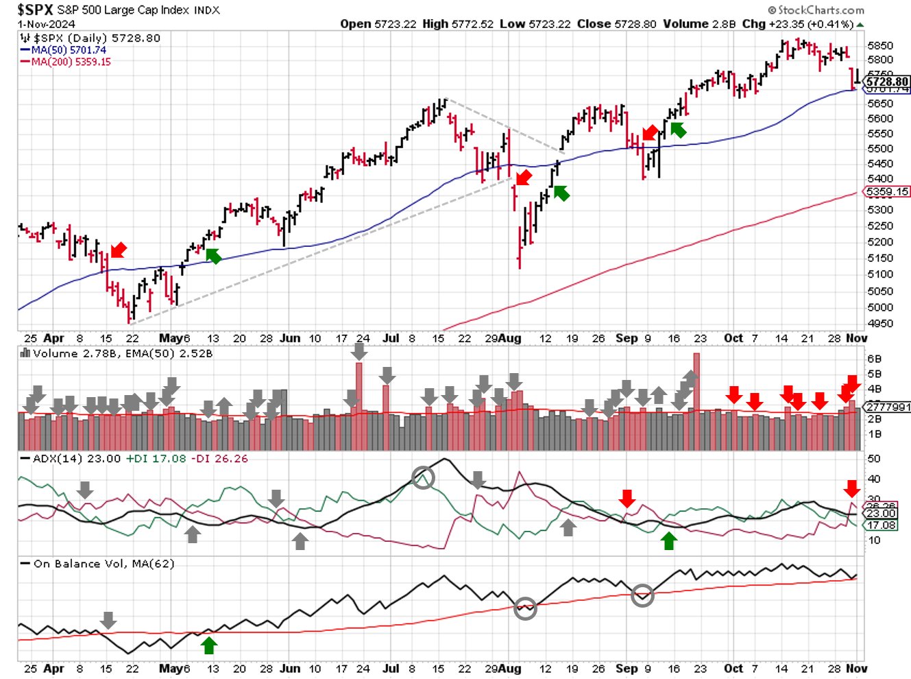 Technical analysis of daily SPX prices