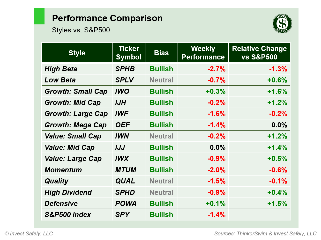 Weekly price performance by sector style