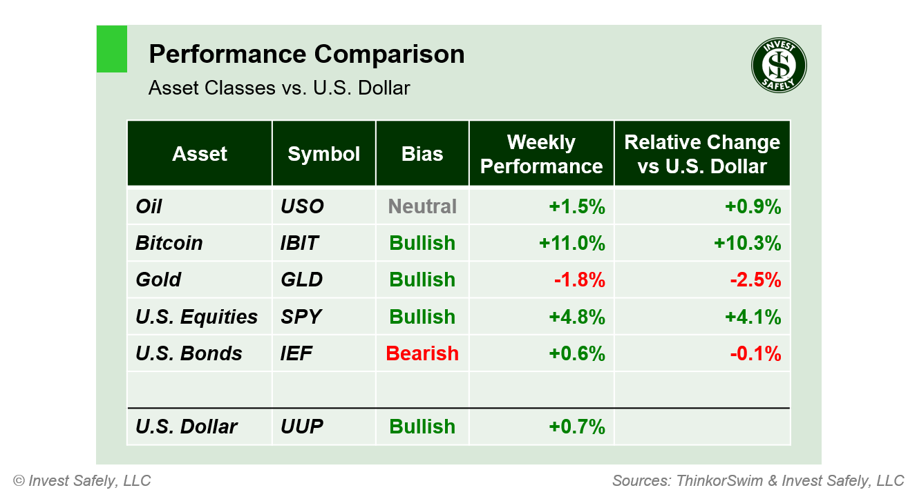 Weekly price performance by asset class