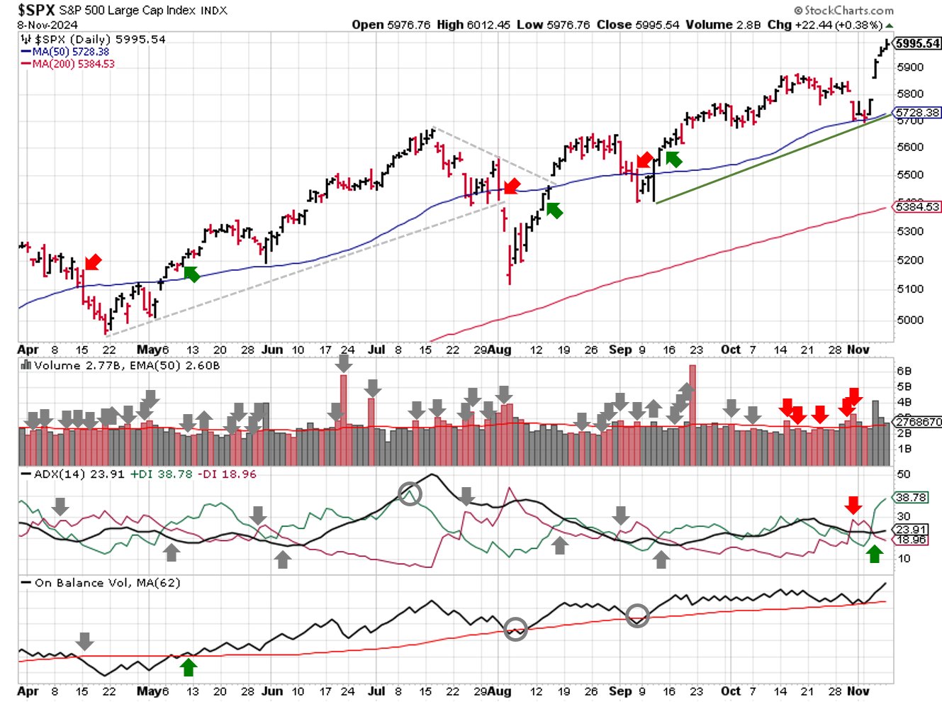 Technical analysis of daily SPX prices