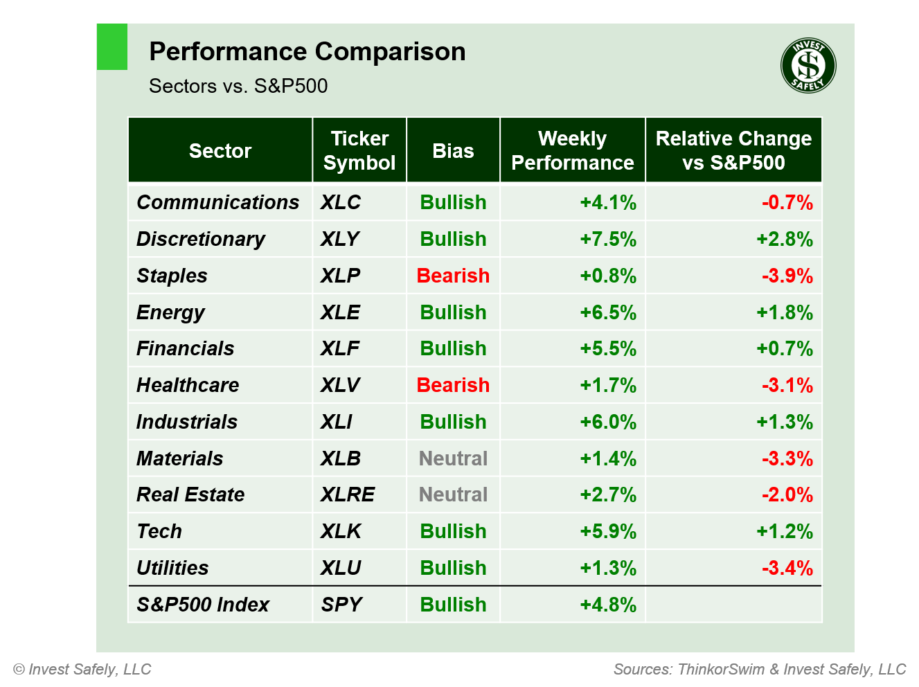 Weekly price performance of S&P500 sector ETFs