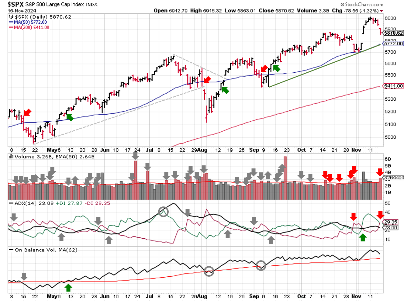 Technical analysis of daily SPX prices