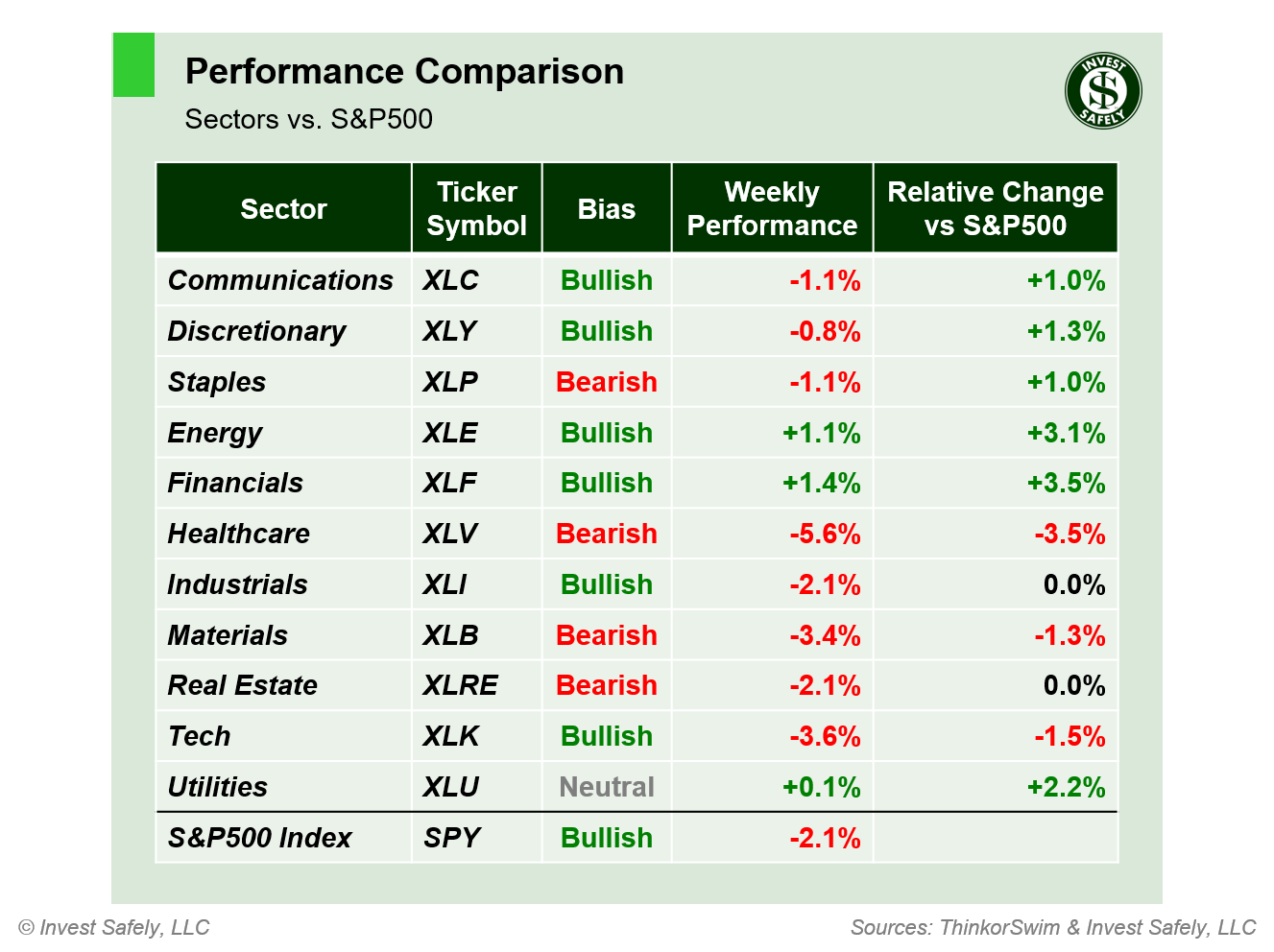 Weekly price performance of S&P500 sector ETFs