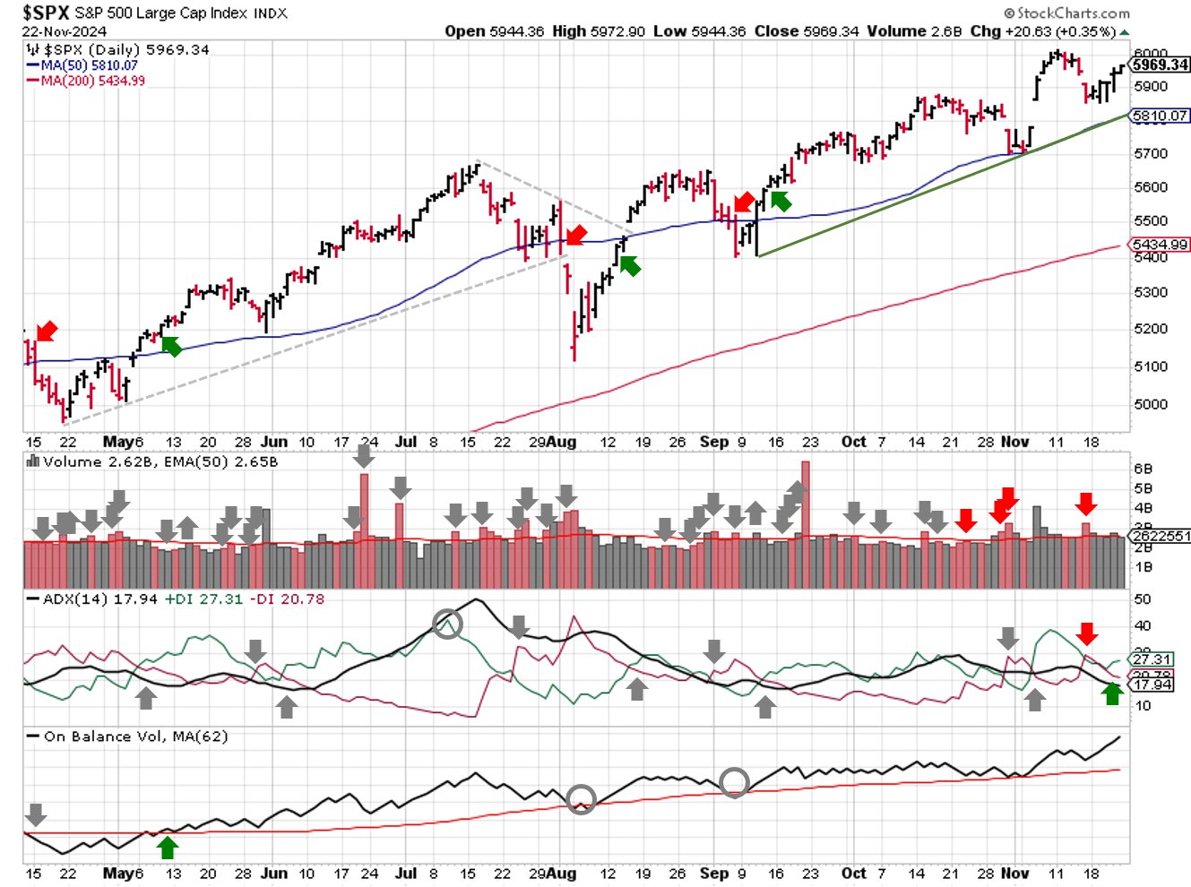 Technical analysis of daily SPX prices