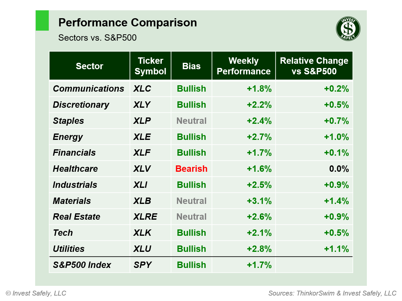 Weekly price performance of S&P500 sector ETFs