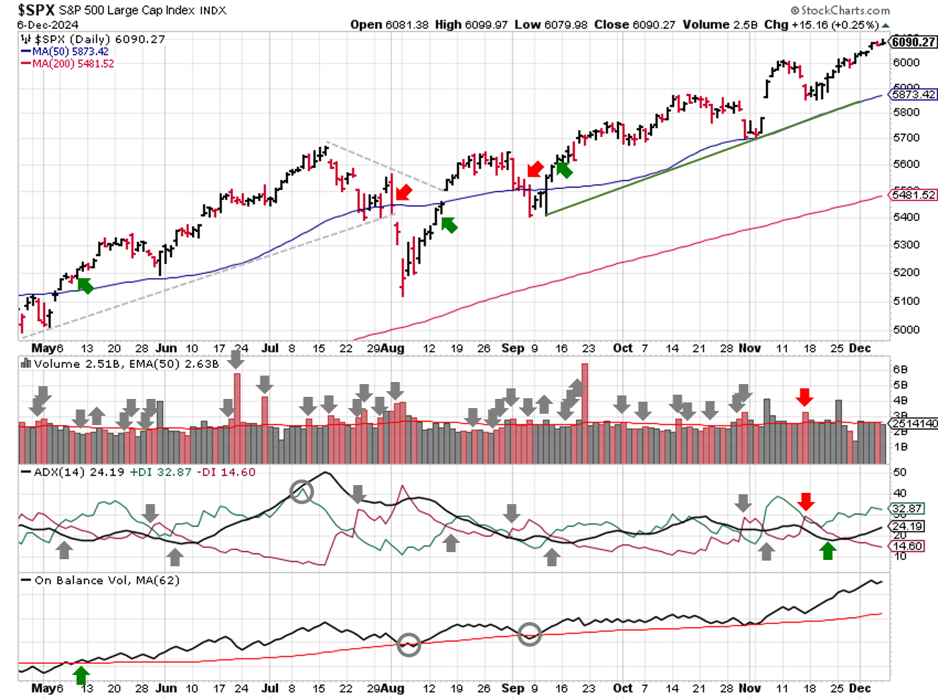 Technical analysis of daily SPX prices