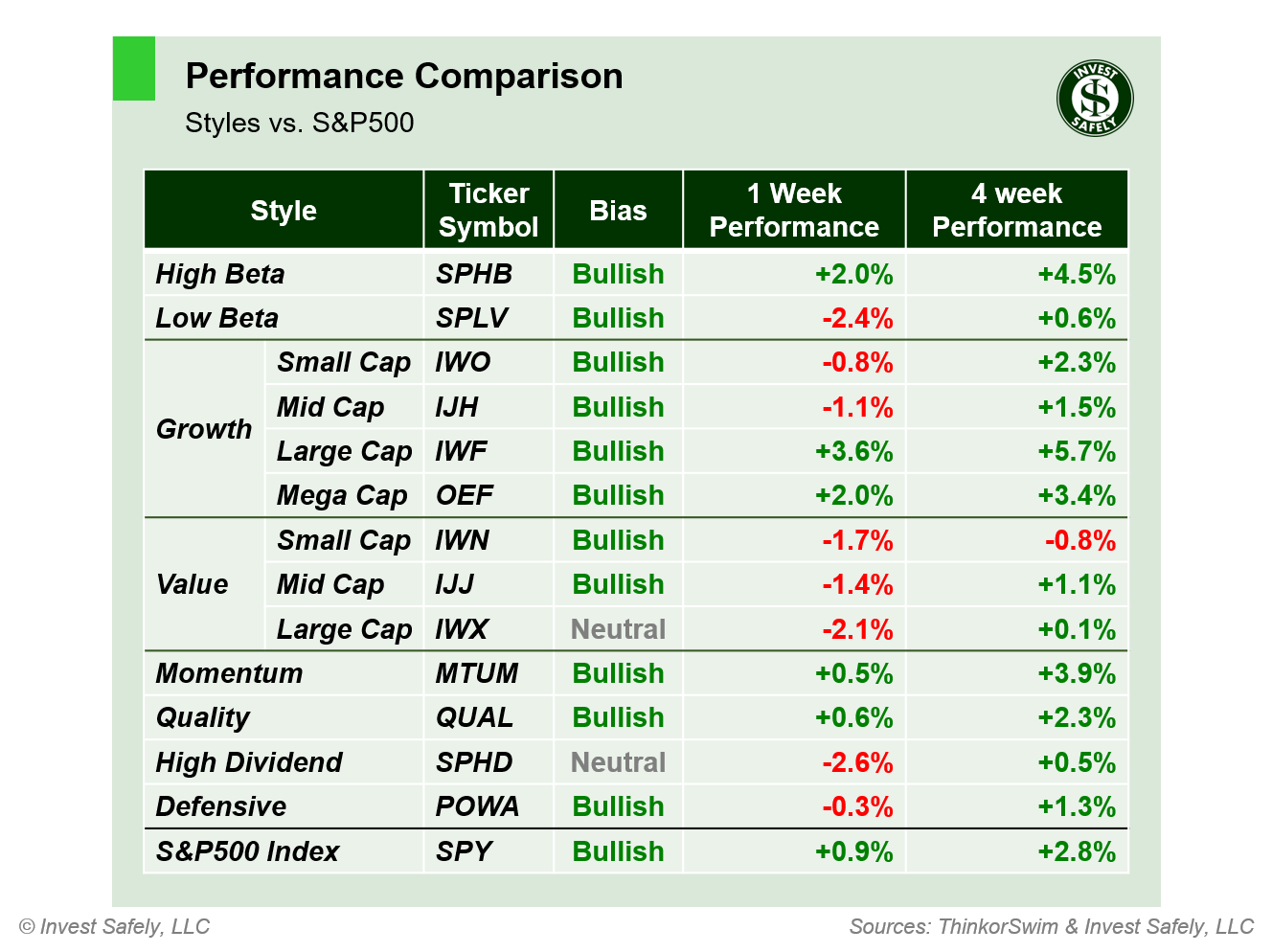 Weekly price performance by sector style