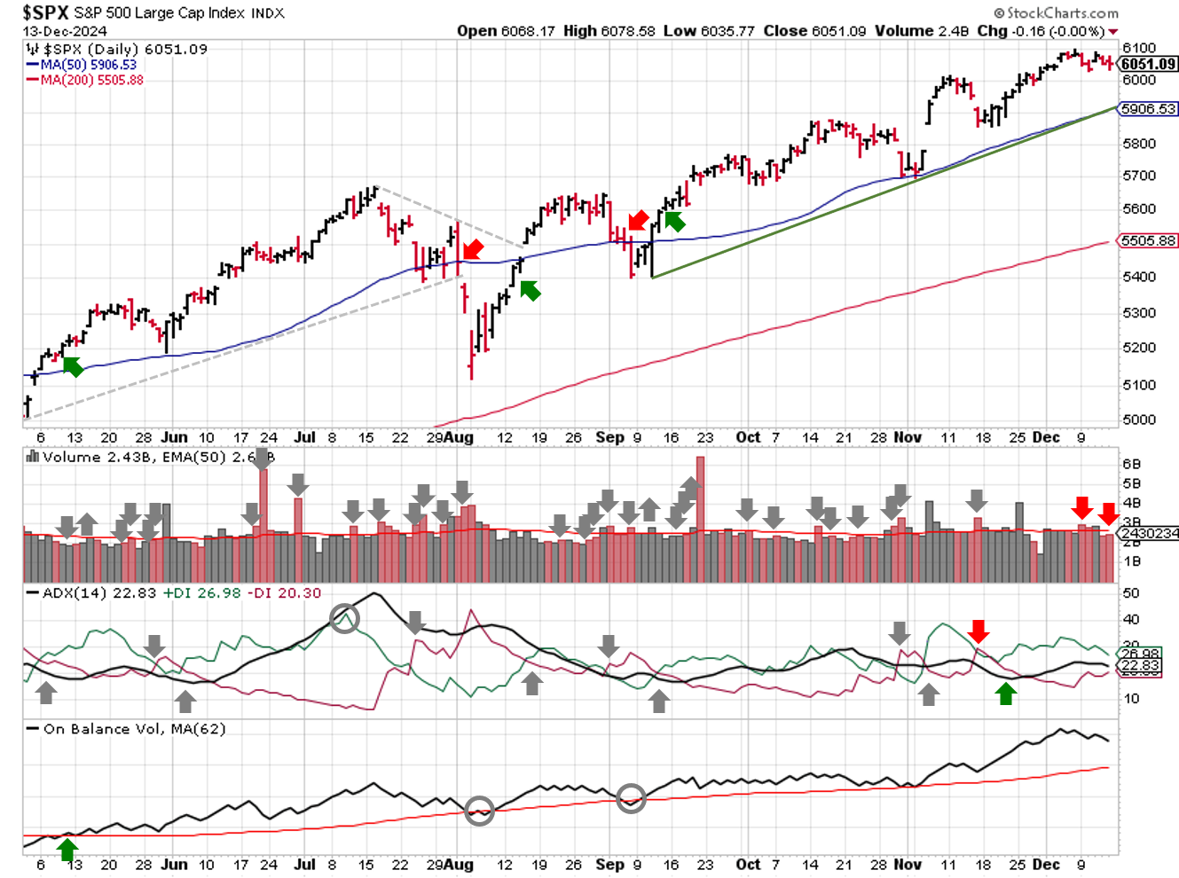 Technical analysis of daily SPX prices