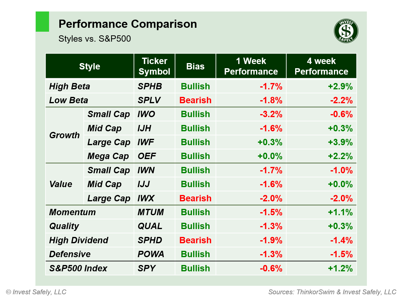 Weekly price performance by sector style