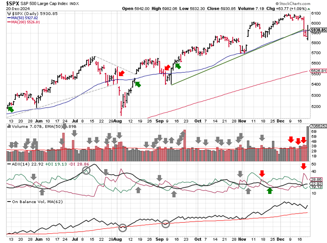 Technical analysis of daily SPX prices