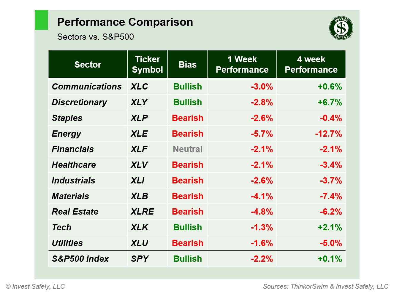 Weekly price performance of S&P500 sector ETFs