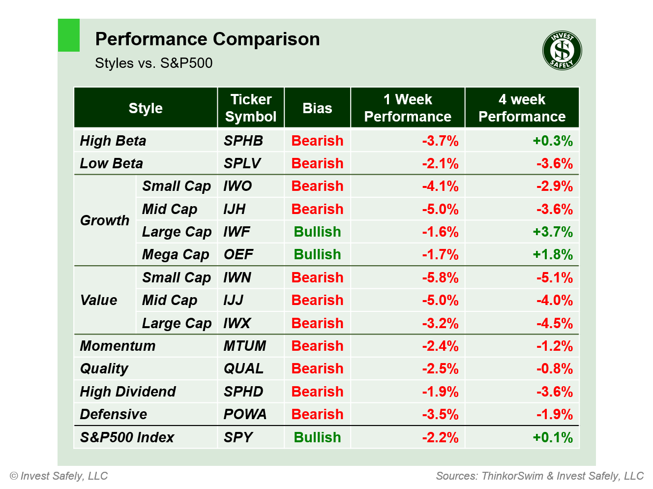 Weekly price performance by sector style